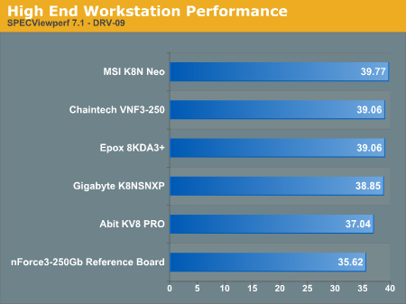 High End Workstation Performance